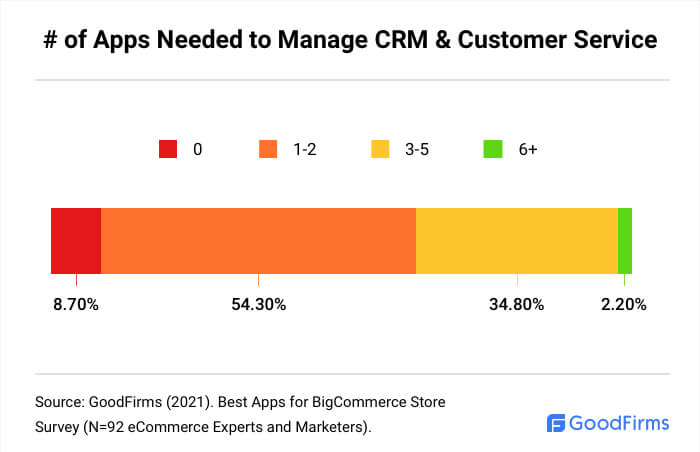 How Many BigCommerce Apps Are Needed To Manage CRM & Customer Service?