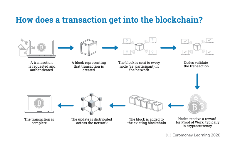 blockchain transaction