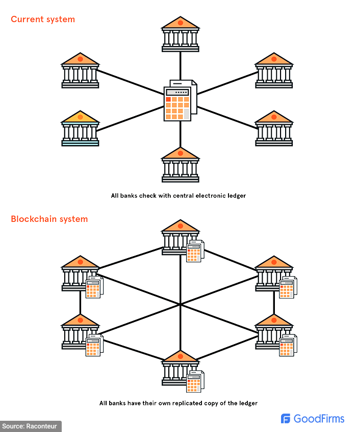 Blockchain system