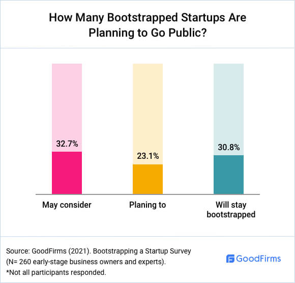 How Many Bootstrapped Startups Go Public?