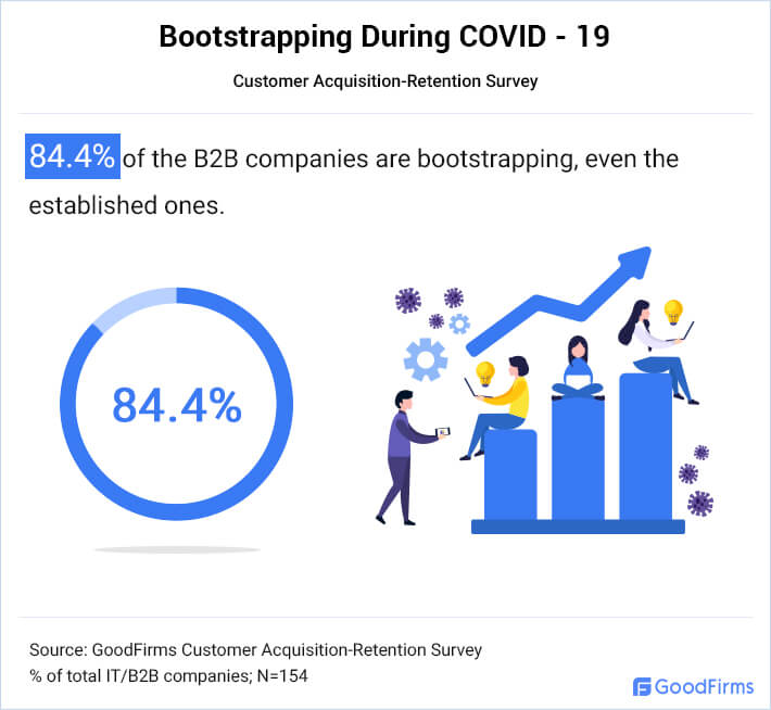 Businesses Prefer Bootstrapping During Covid-19