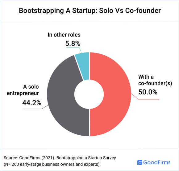 How A Bootstrapping Entrepreneur Is Outperforming Leading