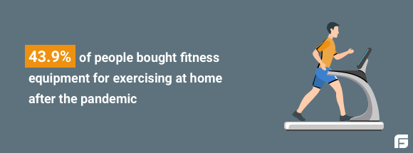 43.9% bought a fitness equipment at home