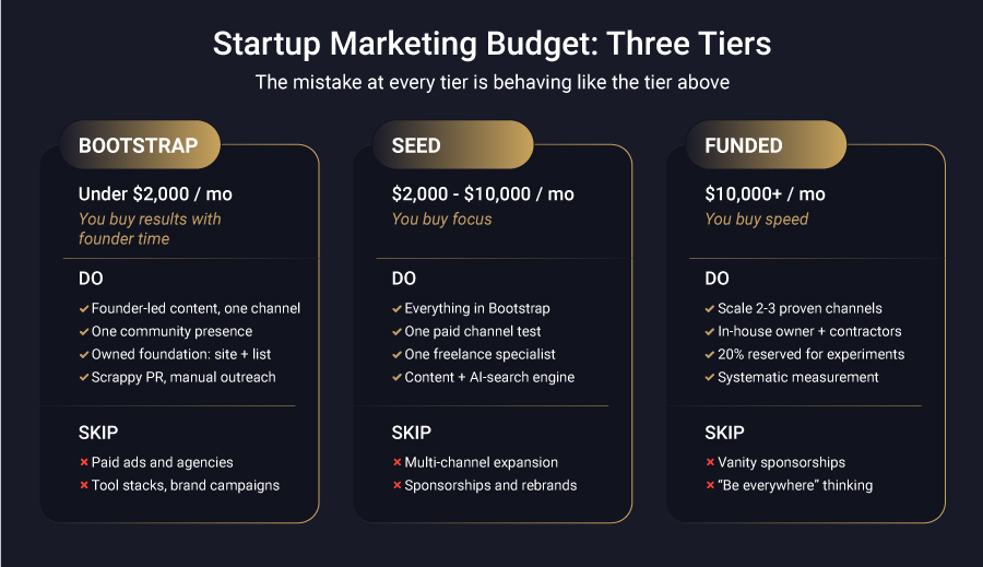 Comparison table of startup marketing plans at bootstrap, seed, and funded budget levels