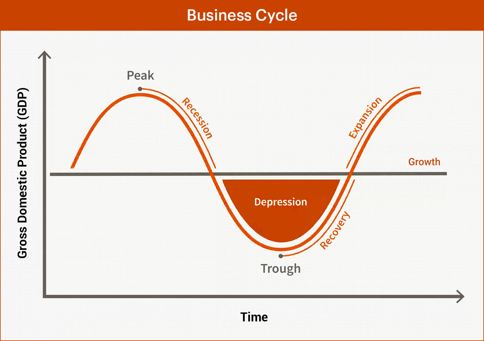 Business Cycle Graph