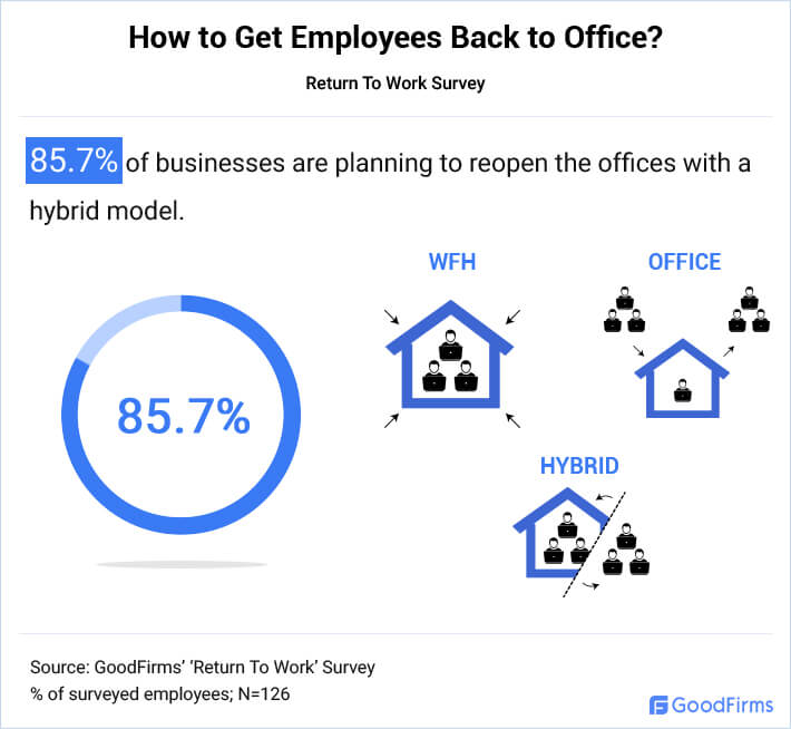 Businesses Are Adopting Hybrid Office Model