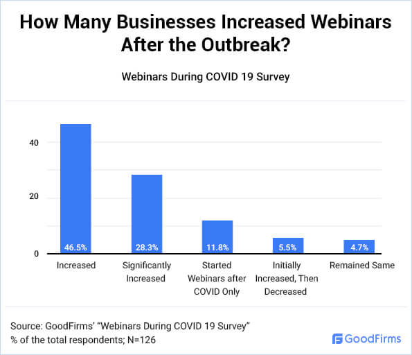 How Many Businesses Increased Webinars After the Outbreak? 