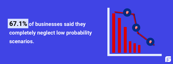67 percent Businesses Neglect Low Probability Scenarios