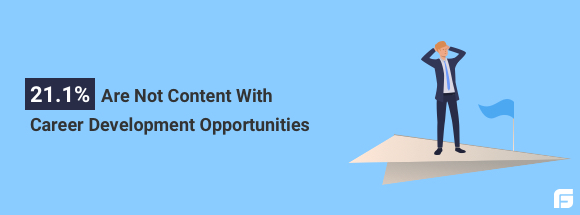 21.1% employees are not content with career development opportunities