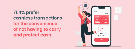 71.4% prefer cashless transactions for convenience of not carrying cash 