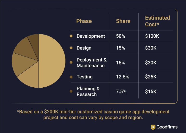 Casino Game App Development Cost Breakdown