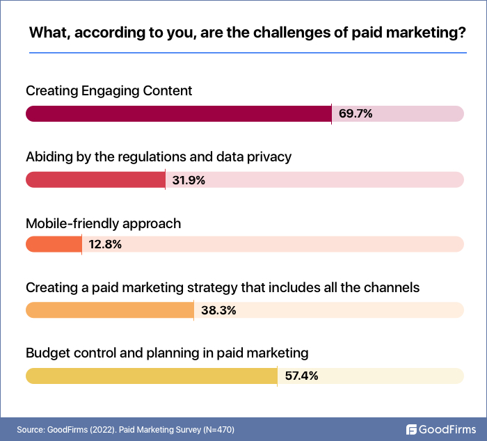 challenges faced in paid marketing