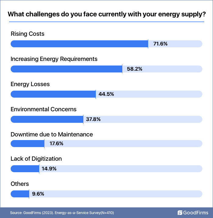 challenges faced with current energy supply