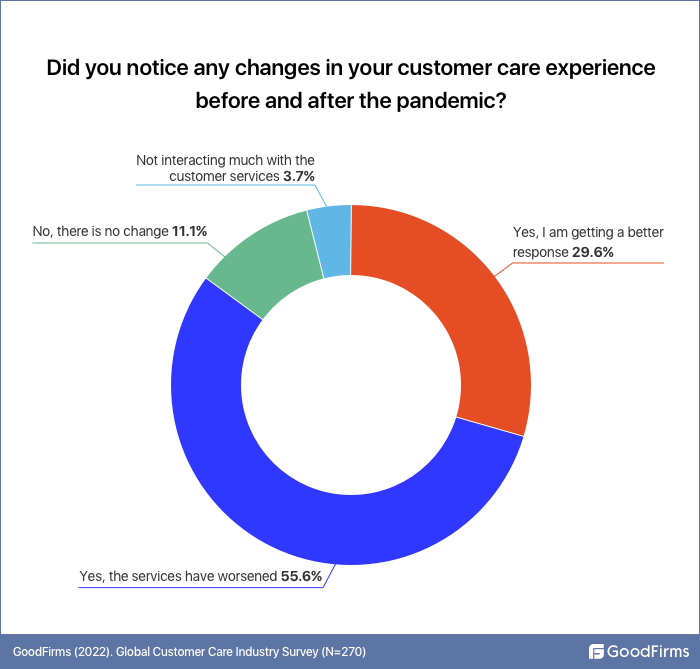 notice change in customer care post pandemic