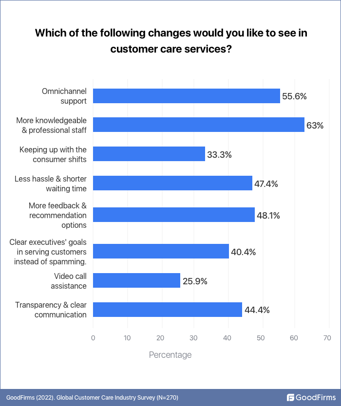 Which changes you want in customer services