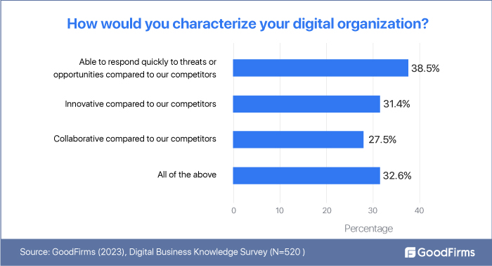 characterize your digital business