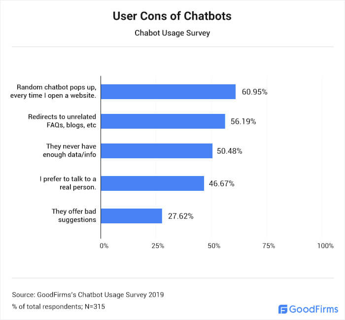Chatbot Cons That Irritate Users the Most