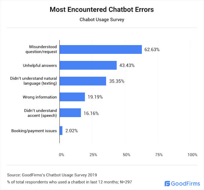 Most Encountered Chatbot Errors