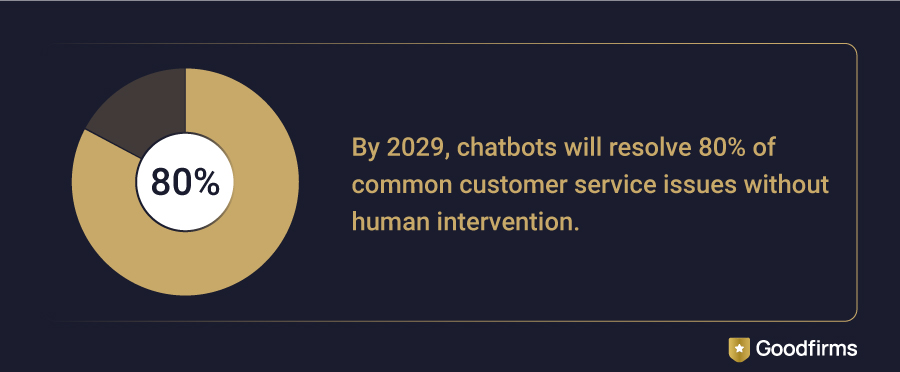 Chatbot Statistics