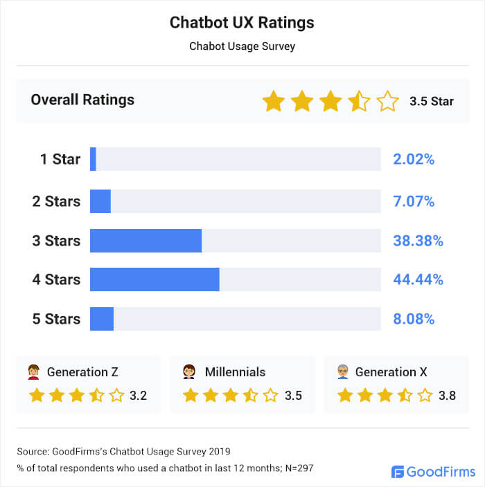 Chatbot User Experience Ratings