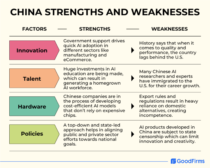 China AI Strengths and Weaknesses