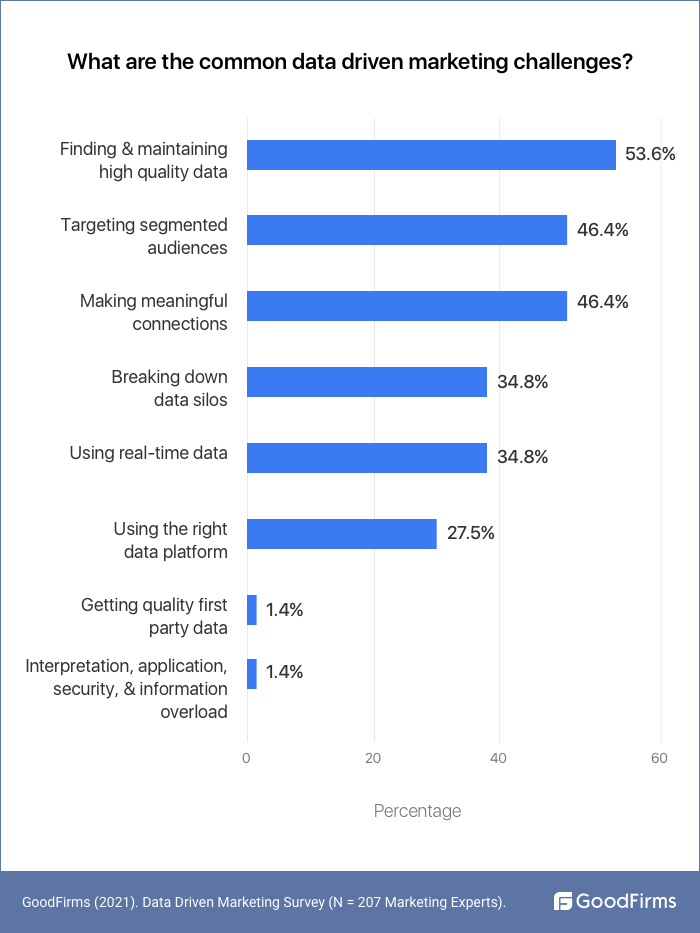 Common Data Driven Marketing Challanges