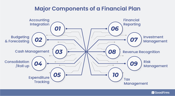 Components of financial plan