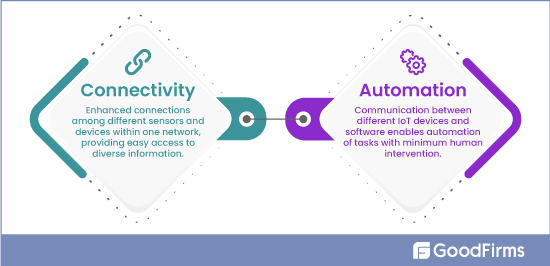 Connectivity and Automation in IoT
