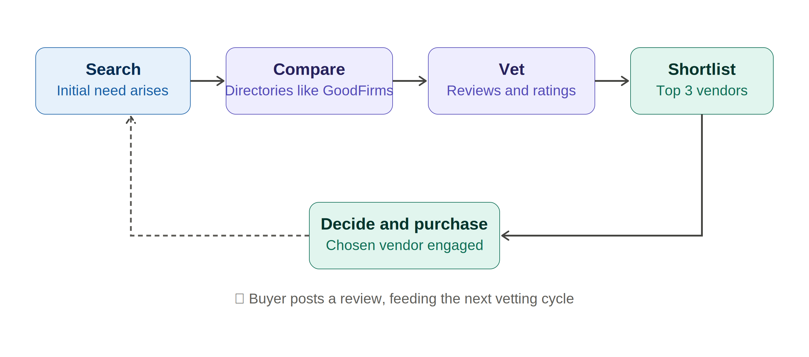 Customer Journey