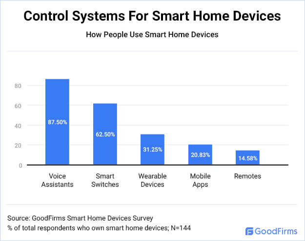 Control Systems For Smart Home Devices
