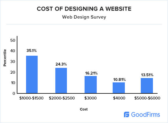 Cost of designing a website