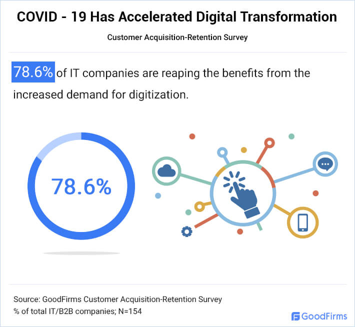 Covid-19 Has Accelerated Digital Transformation
