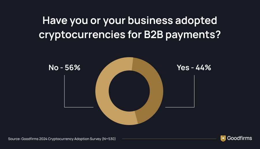 Cryptocurrencies Adoption