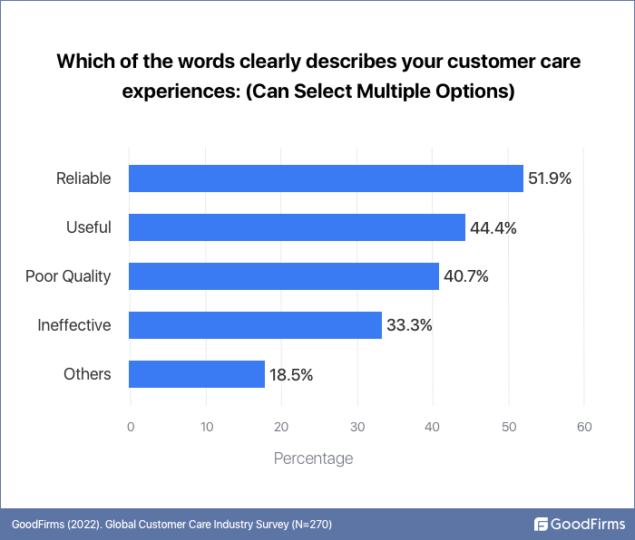 Which words describe your customer care experiences