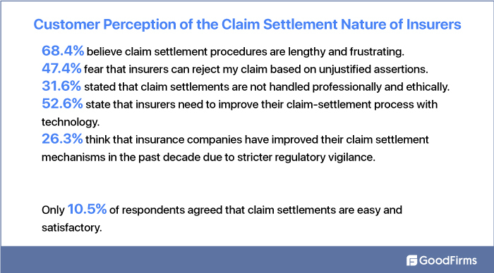 Customer Perception of Claim Settlement Process of Insurance companies