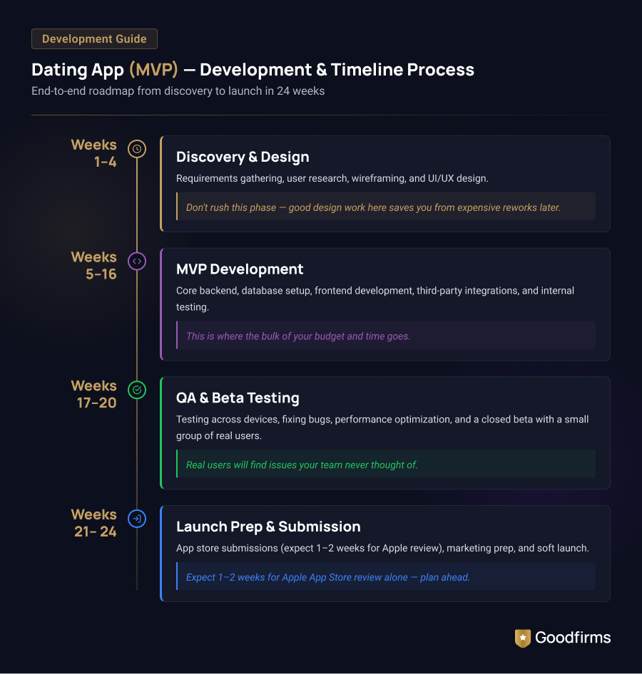Dating App Development Timeline Process