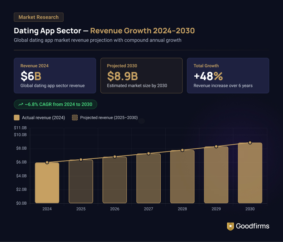 Dating App Sector Revenue Growth 2024-2030