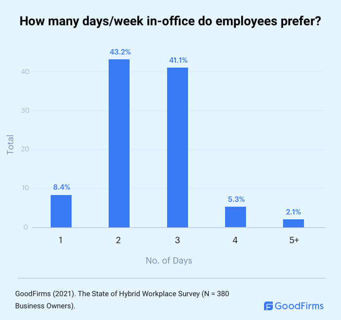 How Many Days Per Week Do Employees Prefer in Office?