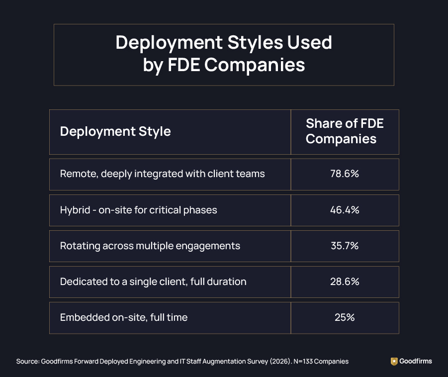 Development Styles Used by FDE Companies
