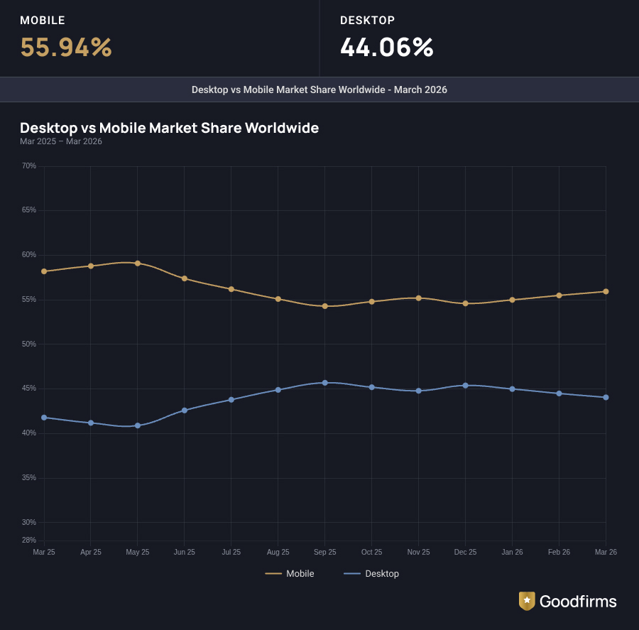 Desktop VS Mobile Market Share Worldwide