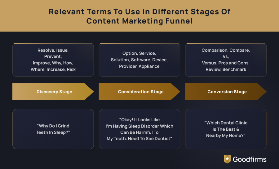 Relevant Terms to Use in Different Stages of Content Marketing Funnel