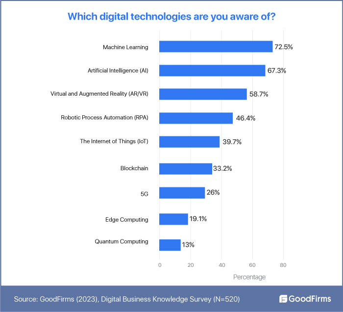 digital technologies are you aware of