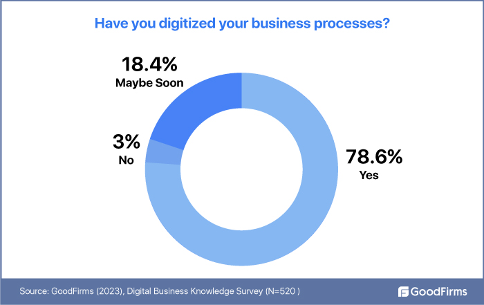 Have you digitized your business processes