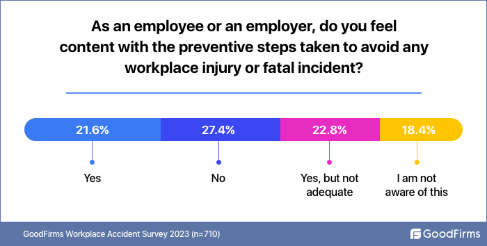 Do you feel content with workplace safety measures at your organization