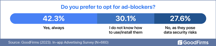 Do you prefer to opt for ad-blockers
