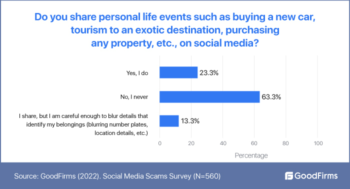 Do you share personal life on social media 
