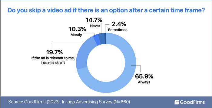 Do you skip video ad i there is an option after a certain time frame