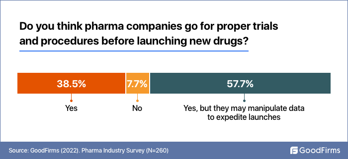 do you think pharma companies and procedures before launching new drugs 