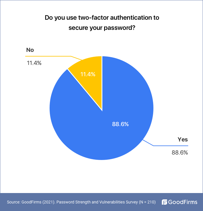 do you use two factor authentication for logins
