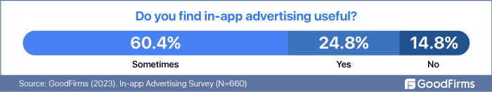 Do you find in-app advertising useful
